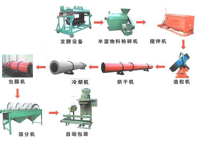 雞糞有機(jī)肥生產(chǎn)線如何處理雞糞？