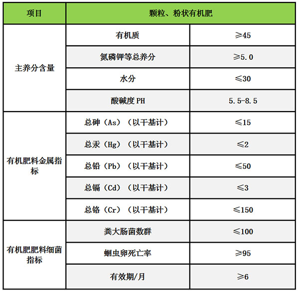 有機肥標(biāo)準(zhǔn)