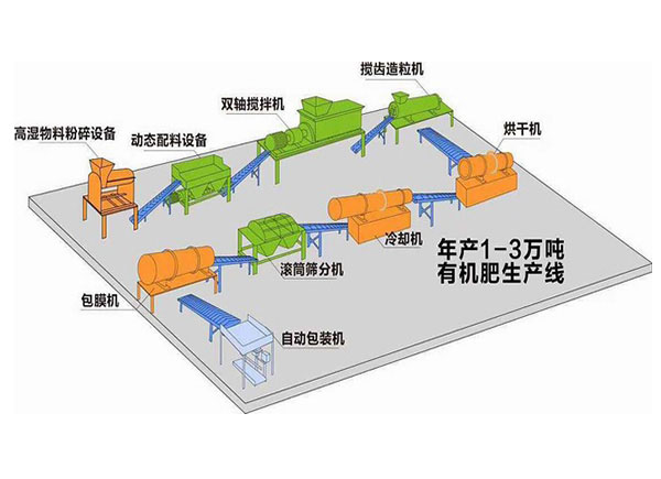 投資一套年產(chǎn)3萬(wàn)噸的復(fù)混肥生產(chǎn)線(xiàn)設(shè)備多少錢(qián)？